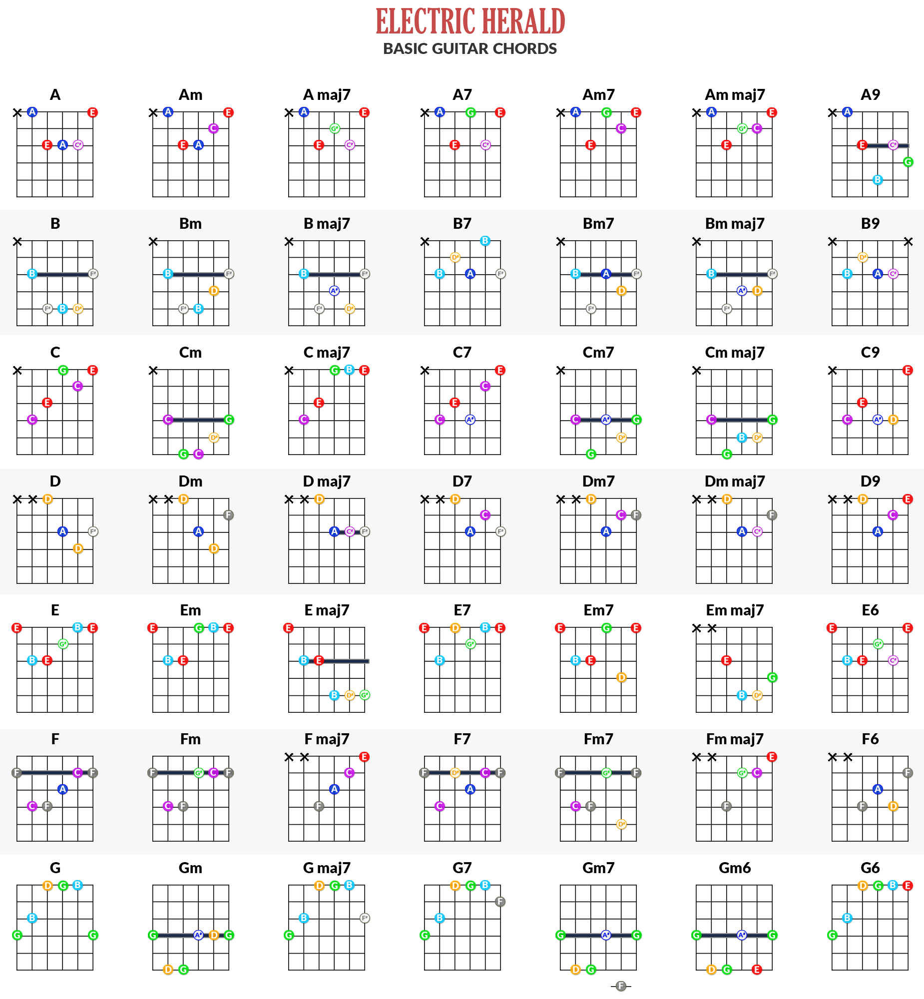 Basic Guitar Chords Finger Chart