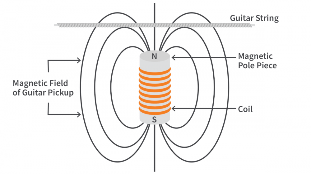 Pickup Winding Guide Part I Approach Electric Herald