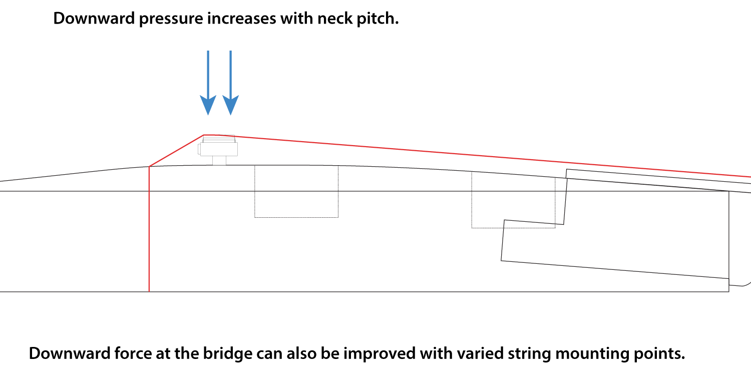 A diagram showing how pitched necks & raised guitar bridges increase the downward force at the bridge.